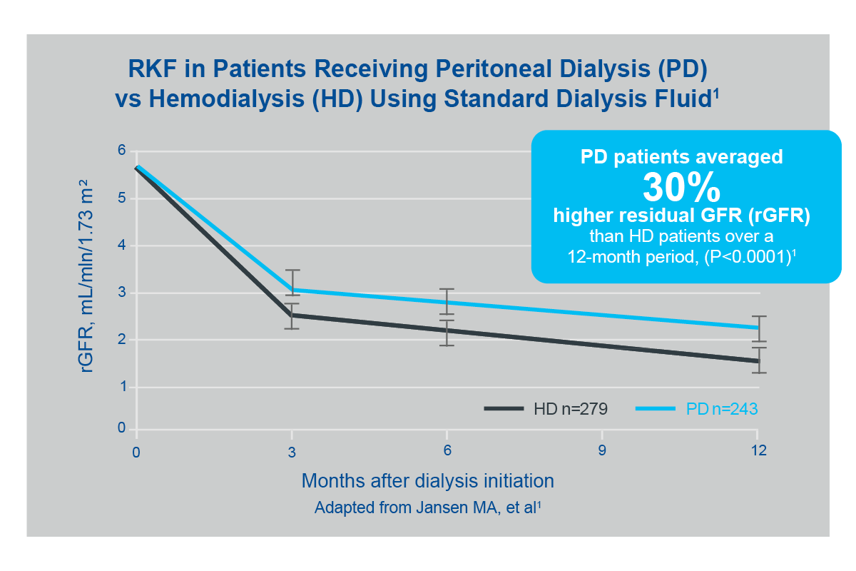 Graph showing higher residual GFR