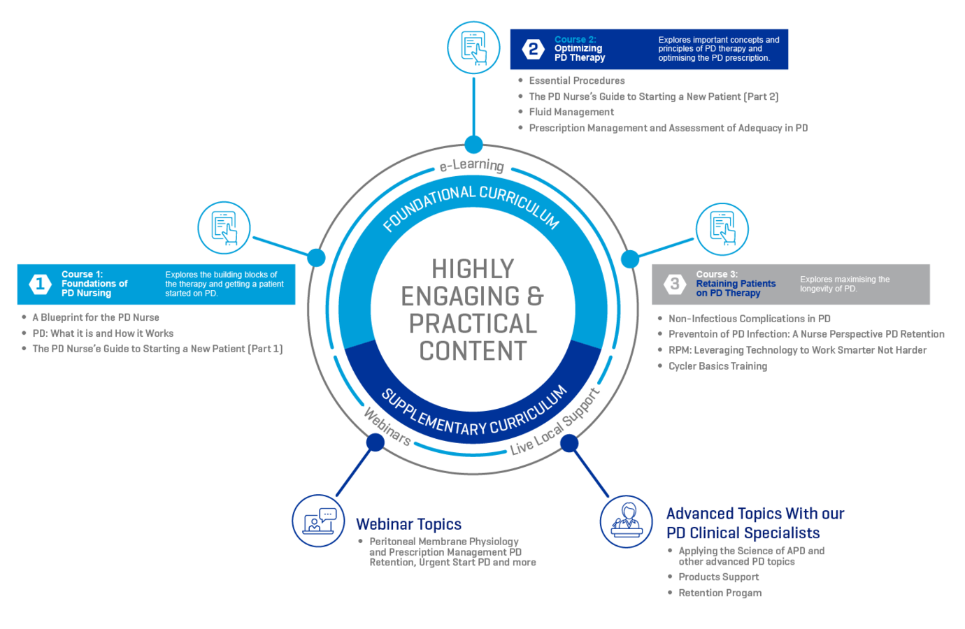 Highly engaging practical content